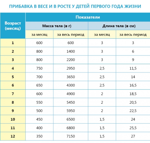 Вес в четыре месяца