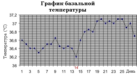 графік базальної температури - таблиця