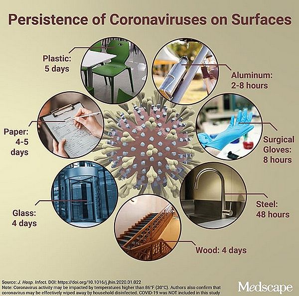коронавирус на разных поверхностях