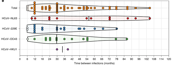 Исследование о сроках действия иммунитета против коронавируса